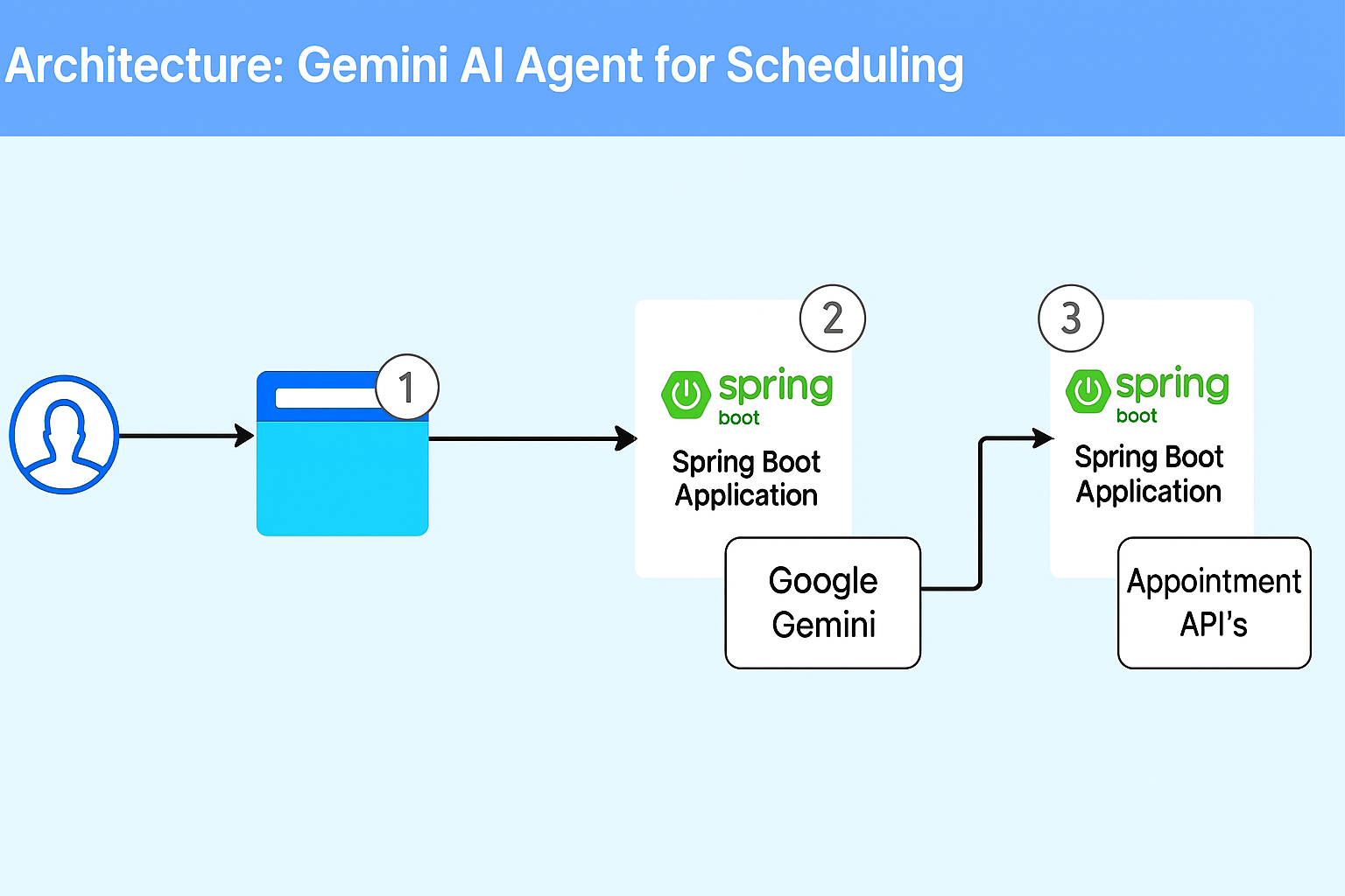 AI Agent Architecture