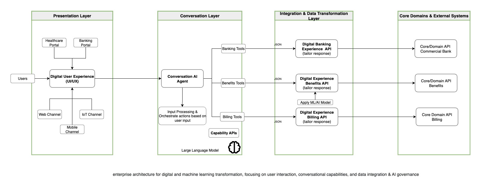 Conversational AI Agent Pattern