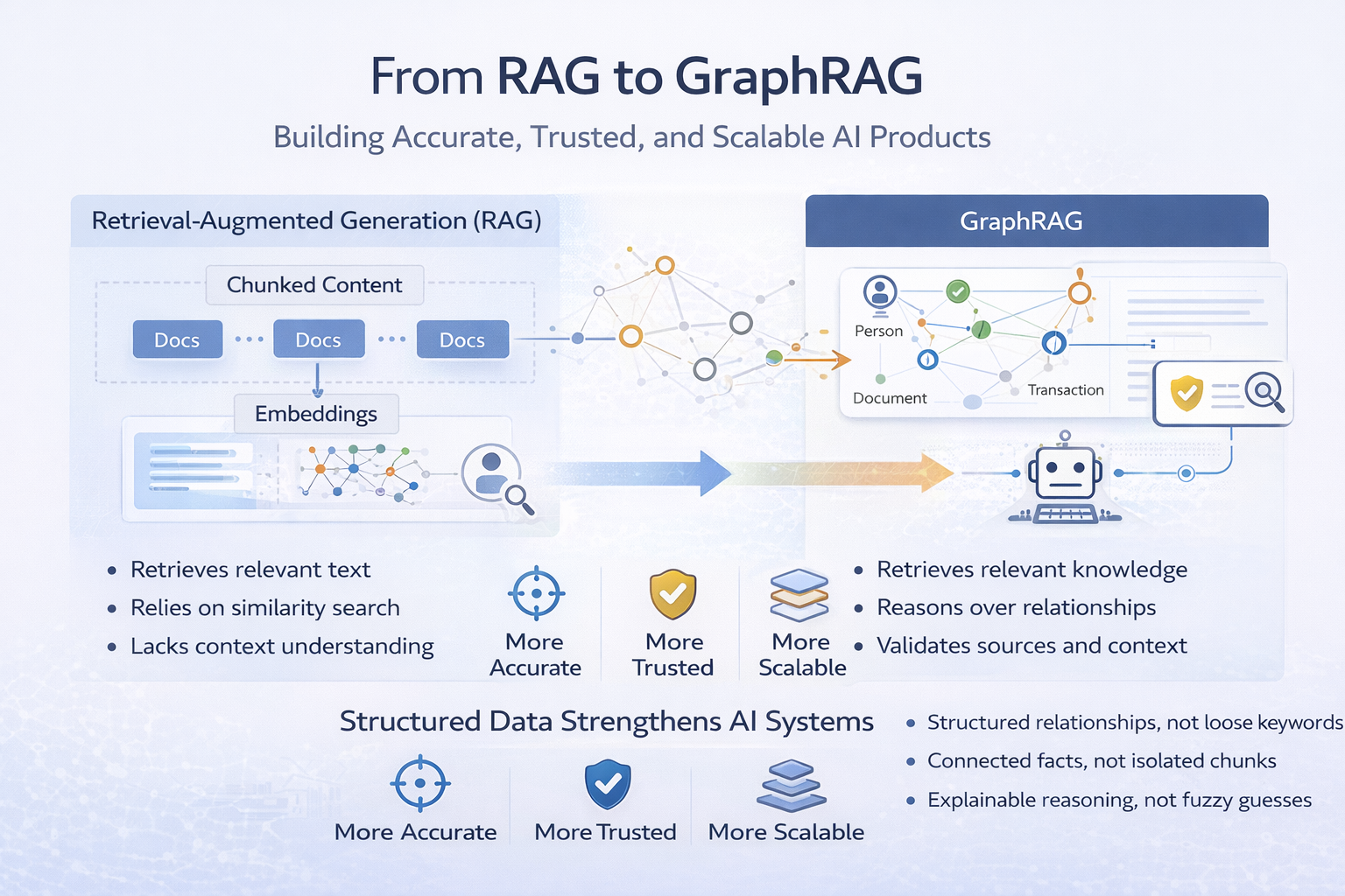 RAG to GraphRAG