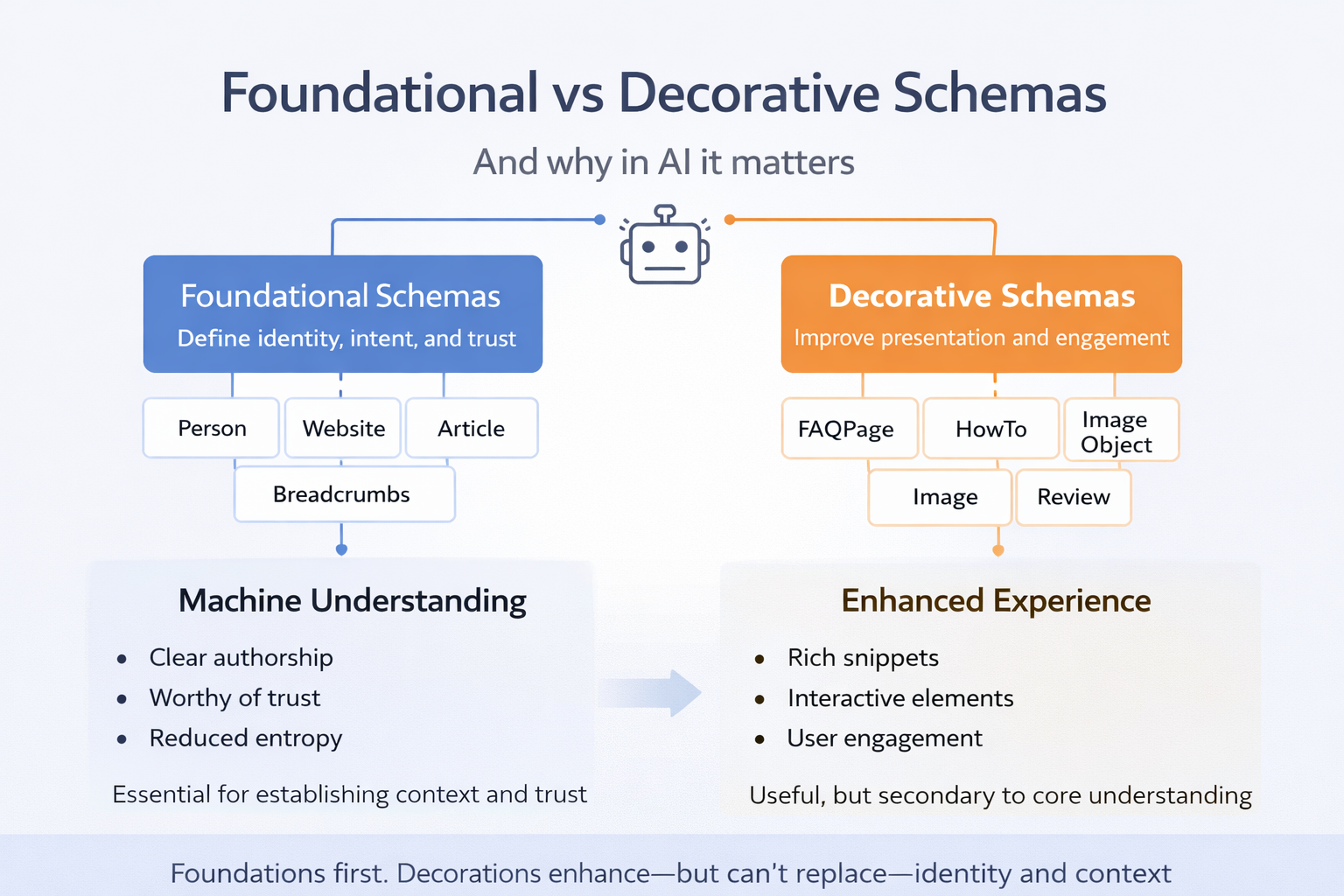 Foundational Decorative Schema
