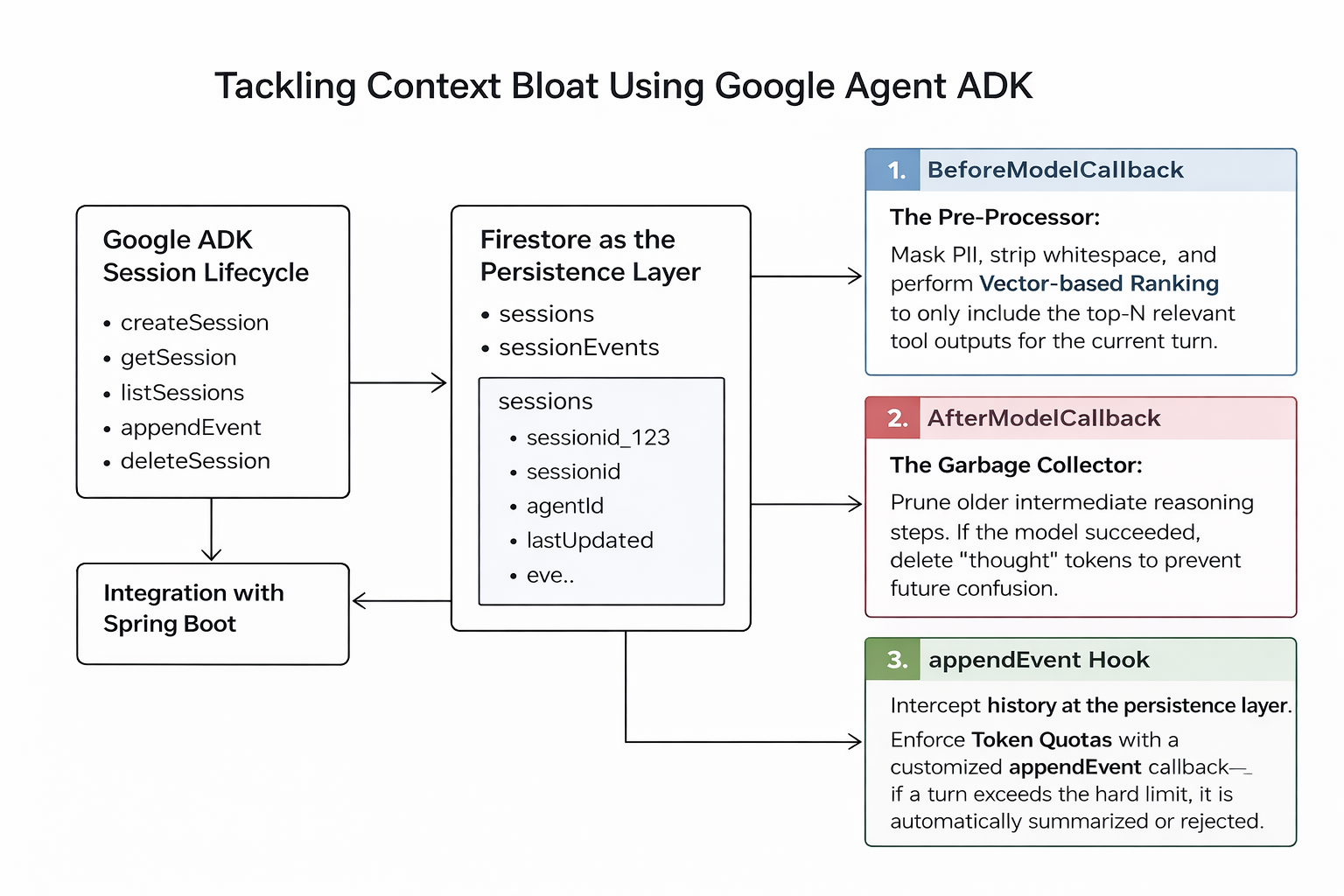 Google Agent SDK Life Cycle Hooks