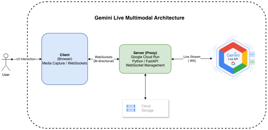 Real-Time Multimodal Architecture