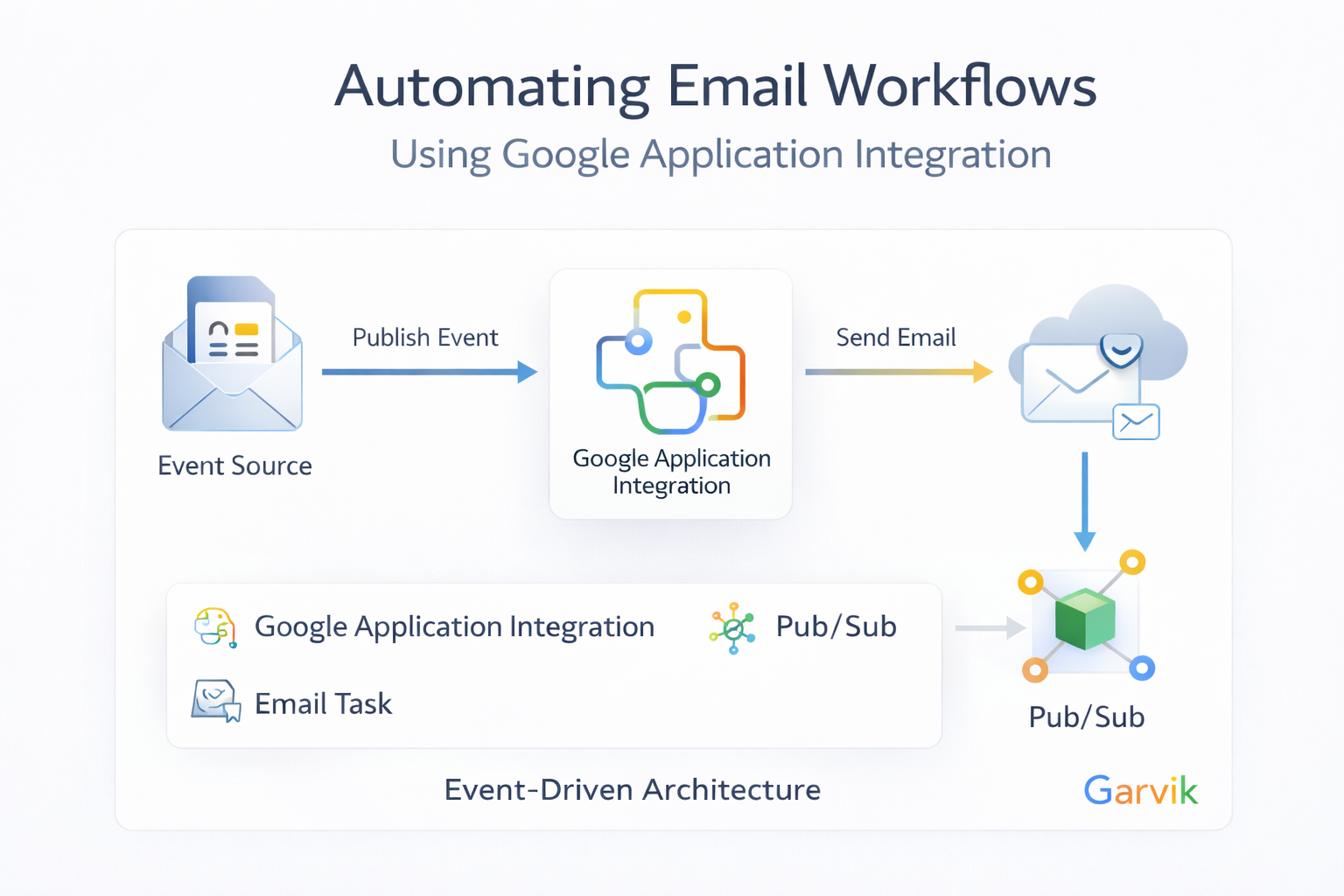 Event-Driven Email Workflow Architecture on Google Cloud