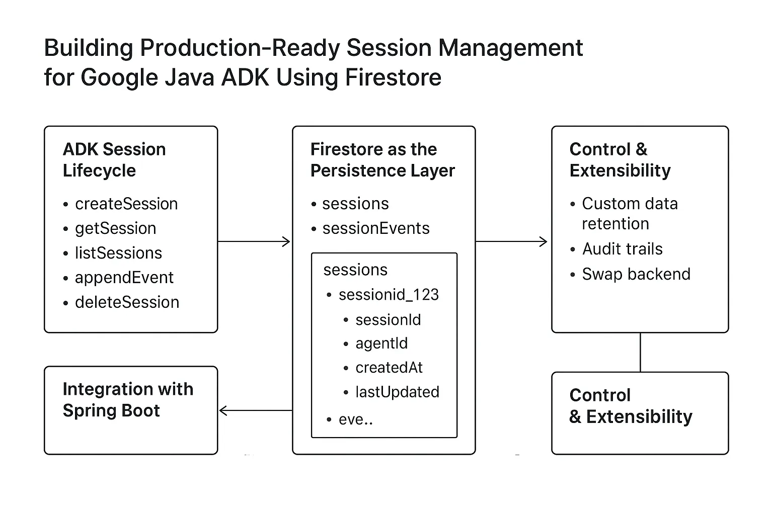 Java Agent Development Kit (ADK) Life Cycle
