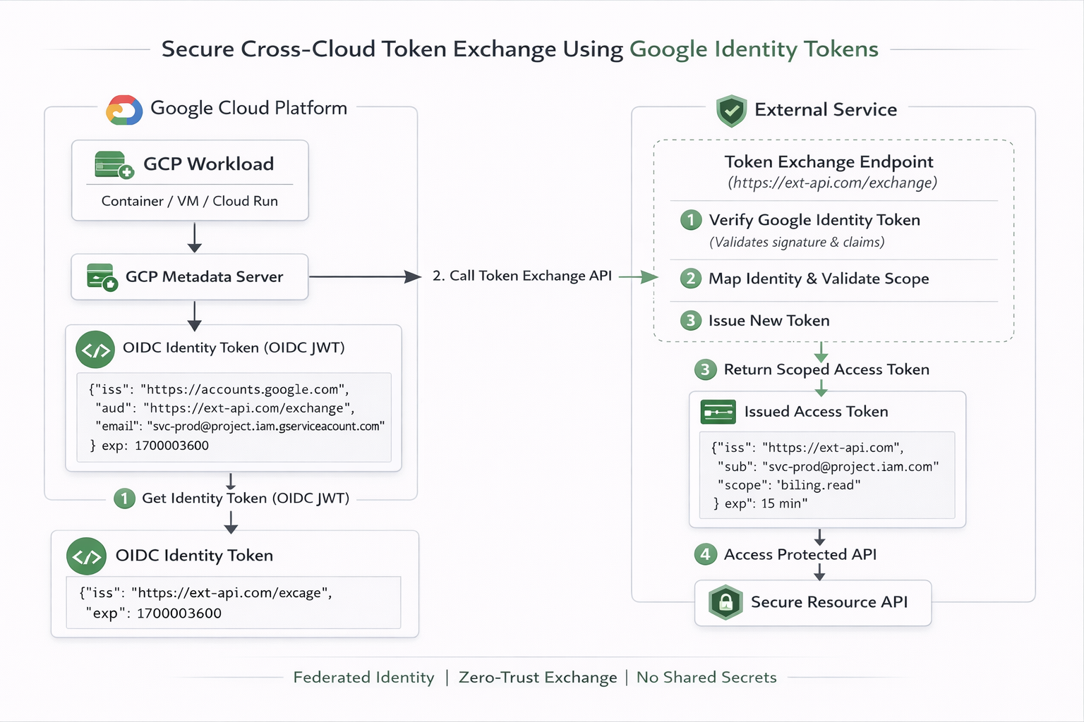 Google Workload Identity Federation diagram with OIDC Impersonation
